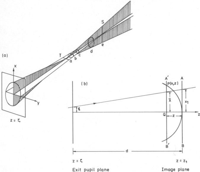 Astigmatism & Curvature
