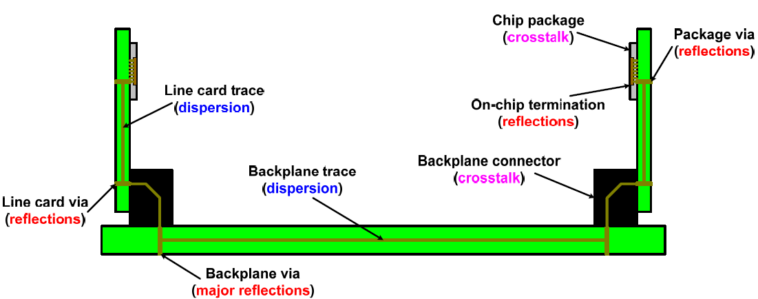 Backplane Channel