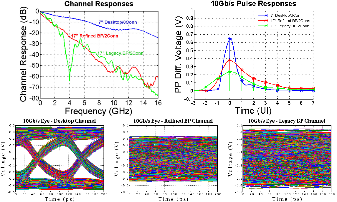 Channel Performance