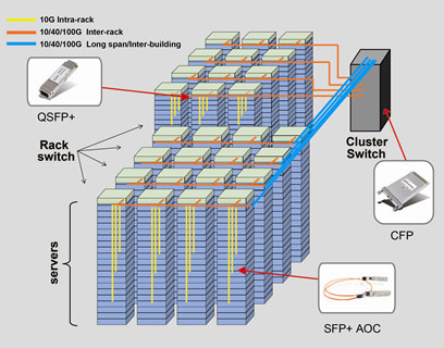 Data Center Links