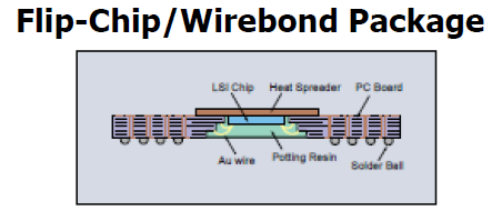 Flip-Chip/Wirebond Pkg