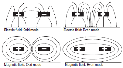 Even & Odd Modes