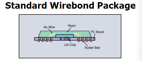 Standart Wirebond Pkg