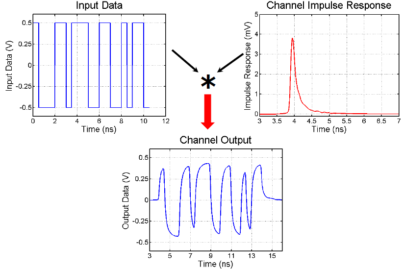 Chanel Transient Response