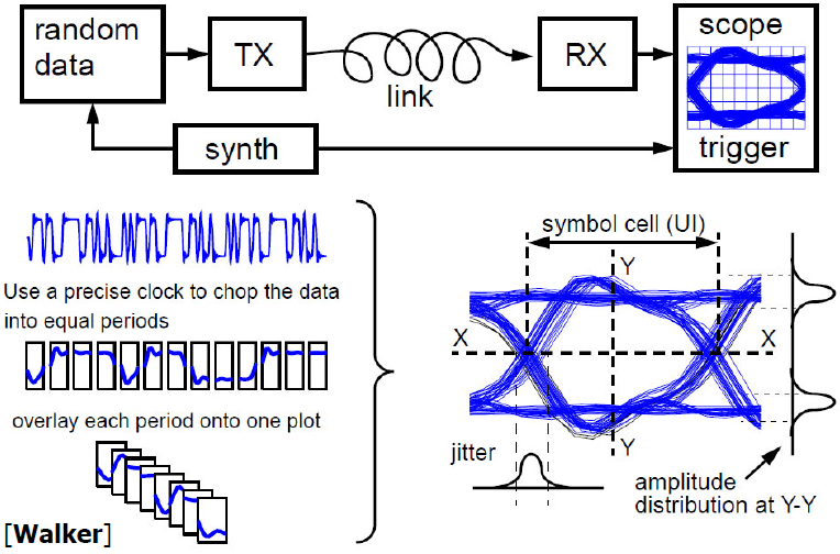 Eye Diagrams