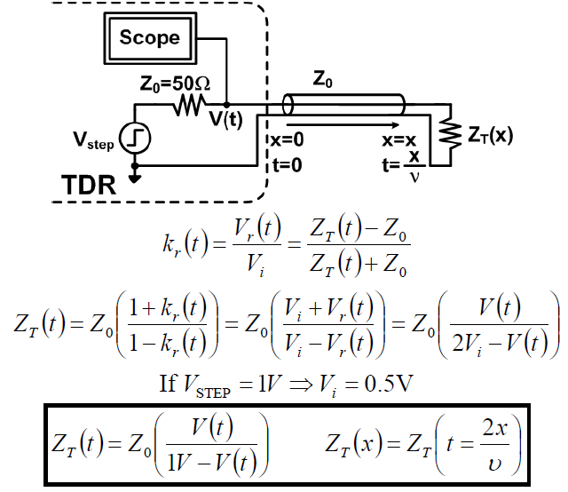 TDR Impedance Calculation